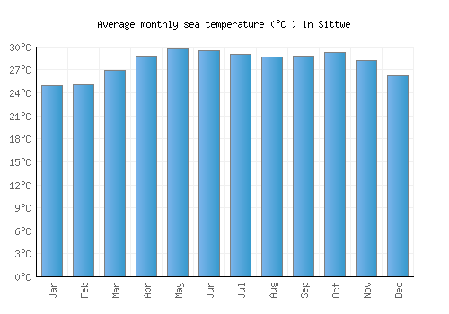 Sittwe average sea temperature chart (Celsius)