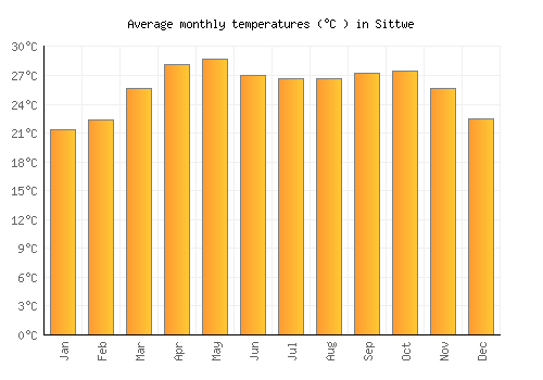 Sittwe average temperature chart (Celsius)