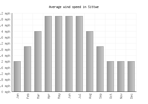 Sittwe average winspeed by month (mph)