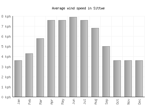 Sittwe average winspeed by month (km/h)