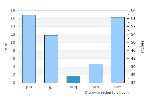Situbondo average rain in August