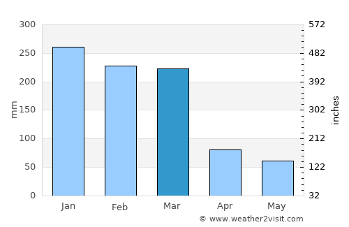Situbondo average rain in March