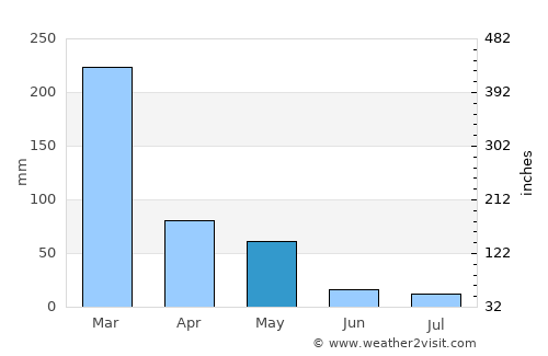 Situbondo average rain in May