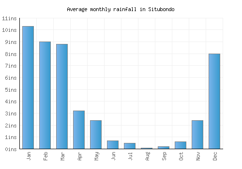 Situbondo monthly rainfall chart (inches)