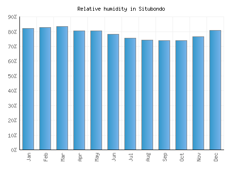 Situbondo relative humidity averages