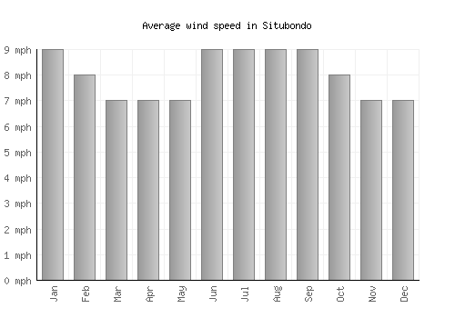 Situbondo average winspeed by month (mph)