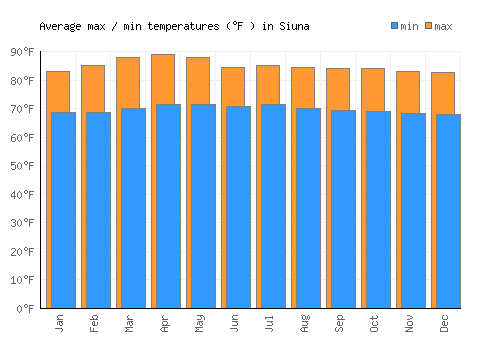 Siuna average minimum / maximum temperatures (Fahrenheit)