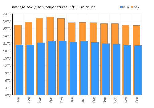 Siuna average minimum / maximum temperatures (Celsius)