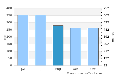Siuna average rain in August