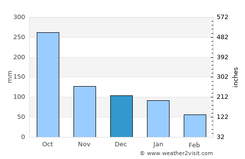 Siuna average rain in December