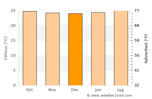 Siuna average temperature in December
