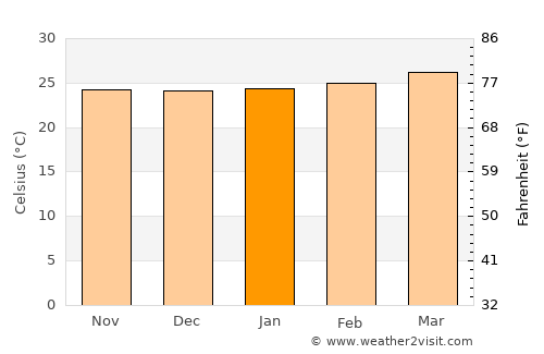 Siuna average temperature in January