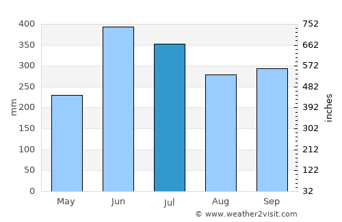 Siuna average rain in July