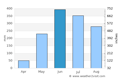 Siuna average rain in June
