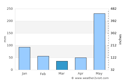 Siuna average rain in March