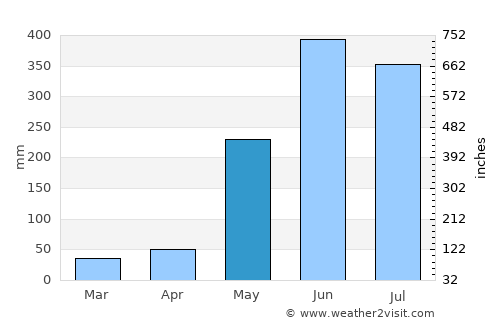 Siuna average rain in May