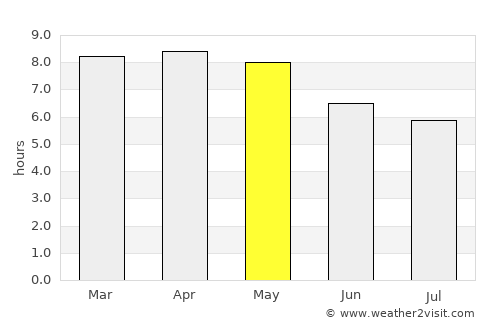Siuna average rain in May