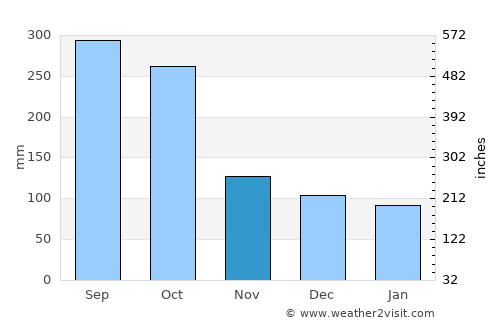 Siuna average rain in November