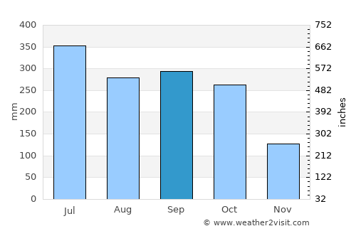 Siuna average rain in September