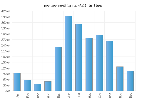 Siuna monthly rainfall chart (mm)