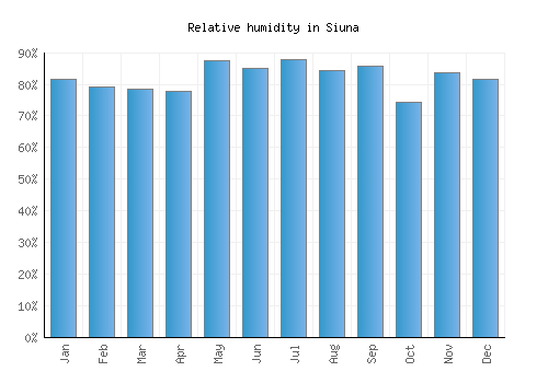 Siuna relative humidity averages