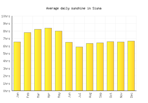 Siuna average daily sunshine chart