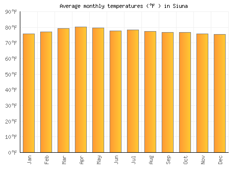 Siuna average temperature chart (Fahrenheit)
