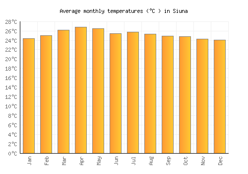 Siuna average temperature chart (Celsius)