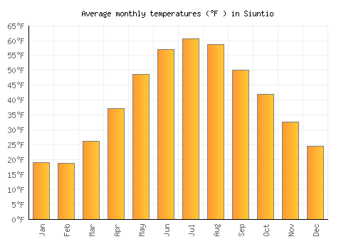 Siuntio average temperature chart (Fahrenheit)