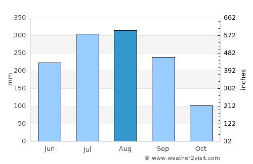 Siuri average rain in August