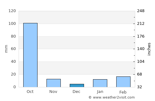 Siuri average rain in December