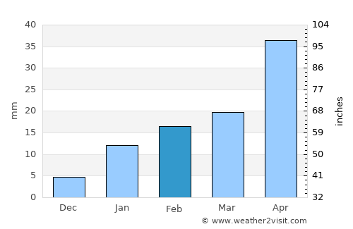 Siuri average rain in February