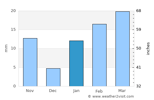 Siuri average rain in January