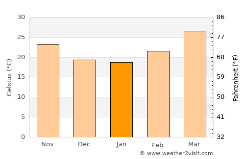 Siuri average temperature in January