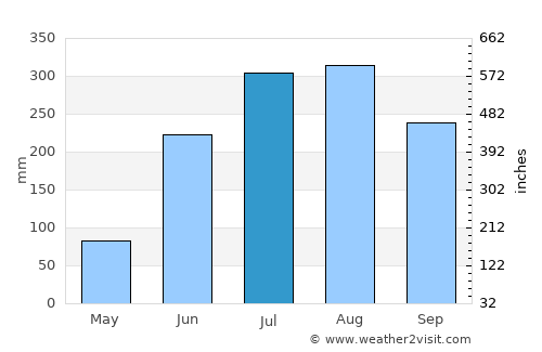 Siuri average rain in July