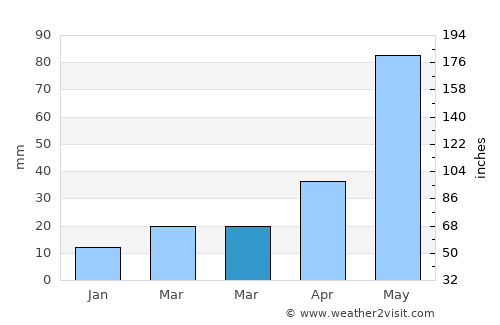 Siuri average rain in March