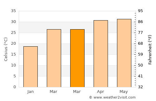 Siuri average temperature in March