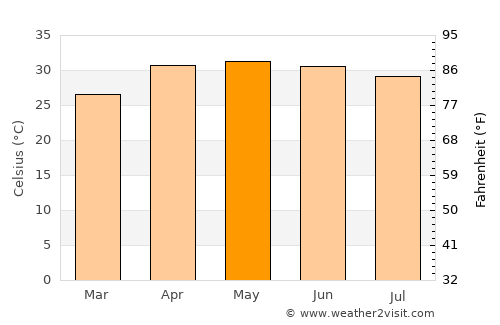 Siuri average temperature in May