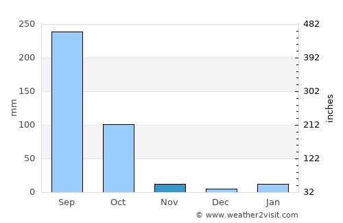 Siuri average rain in November