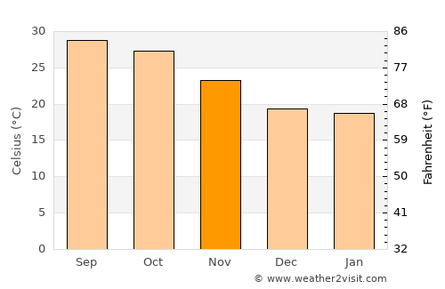 Siuri average temperature in November