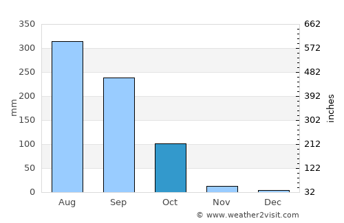 Siuri average rain in October