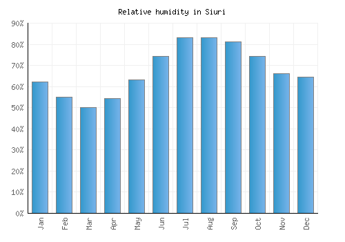 Siuri relative humidity averages