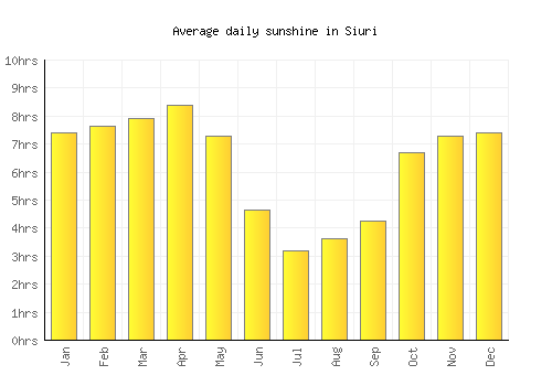 Siuri average daily sunshine chart