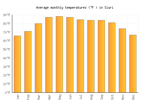 Siuri average temperature chart (Fahrenheit)