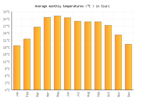 Siuri average temperature chart (Celsius)