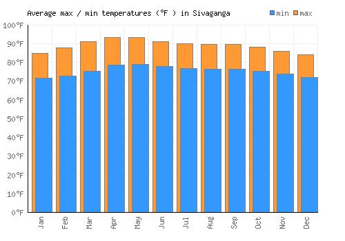 Sivaganga average minimum / maximum temperatures (Fahrenheit)