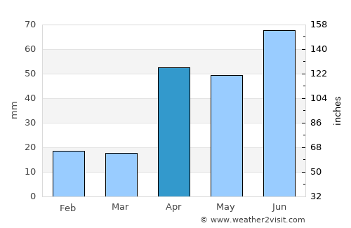 Sivaganga average rain in April