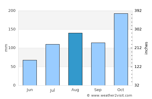 Sivaganga average rain in August