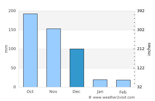 Sivaganga average rain in December
