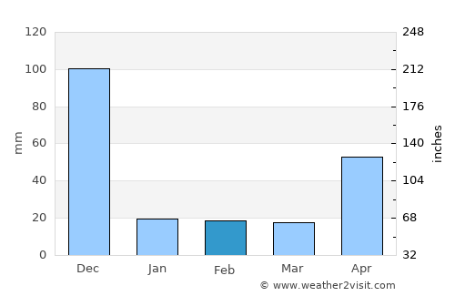 Sivaganga average rain in February